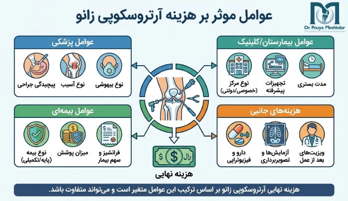 عوامل موثر بر هزینه آرتروسکوپی زانو