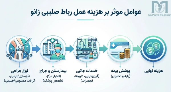 عوامل موثر بر هزینه عمل رباط صلیبی زانو