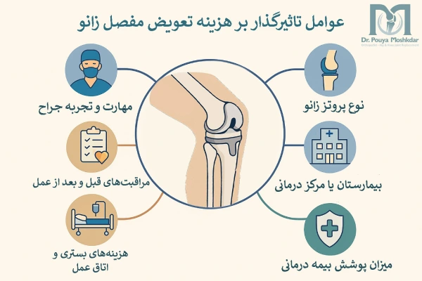 عوامل مؤثر بر هزینه تعویض مفصل زانو